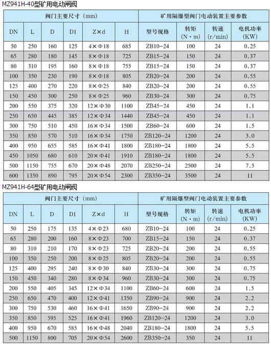 MZ941H矿用防爆电动闸阀