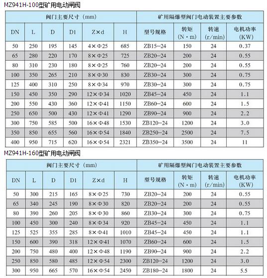 MZ941H矿用防爆电动闸阀