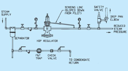 SpiraxSarco斯派莎克减压阀