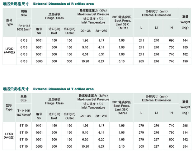 LFXD美标系列先导式安全阀 LFXD美标系列先导式安全阀