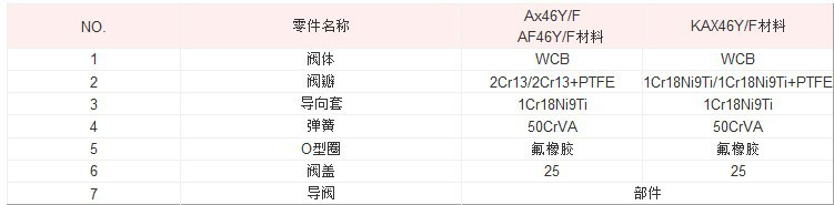 AF46Y先导式安全阀
