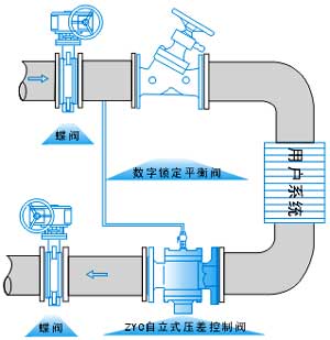 ZYC、ZTY47自力式压差平衡阀