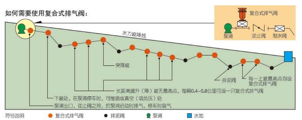 FGP4X复合式高速进排气阀