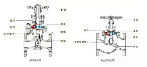 截止阀和闸阀可以混用吗？
