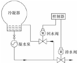 凝水压力控制阀的设计与数值研究