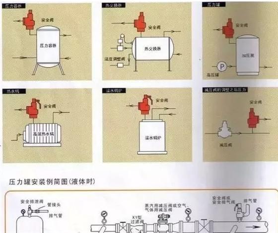 安全阀的安装及其管道布置设计的要点是什么？
