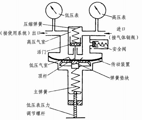氧气减压阀的使用方法和注意事项