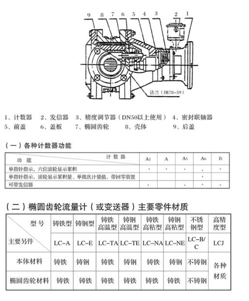 椭圆齿轮流量计